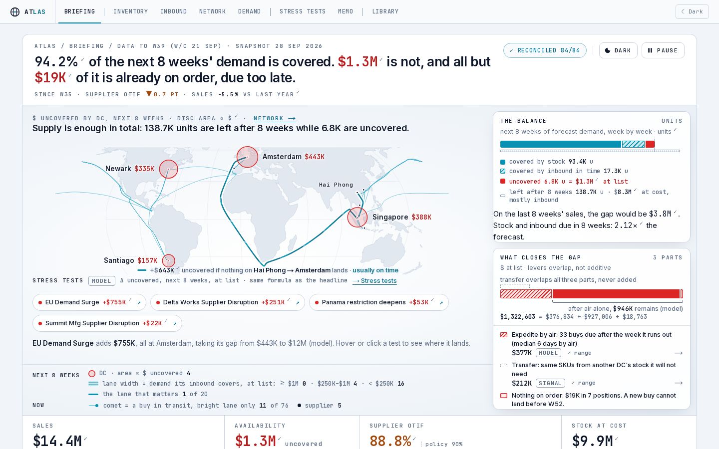 ATLAS briefing page: a world map of distribution centres with uncovered demand marked, next to a stock coverage balance bar and the actions that close the gap.