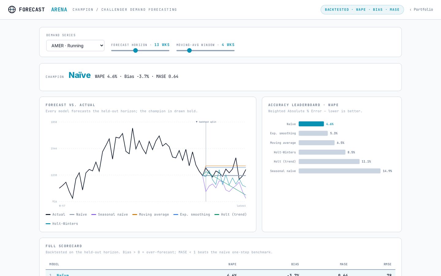 Forecast Arena: forecast against actual demand for several methods, with an accuracy leaderboard ranking them by error.